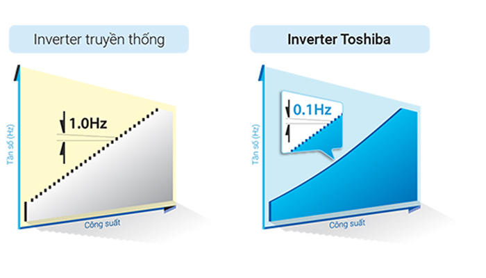 MÁY LẠNH 1.5HP INVERTER TOSHIBA RAS-H13H2KCVG-V